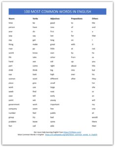 100 Most Common Words in English